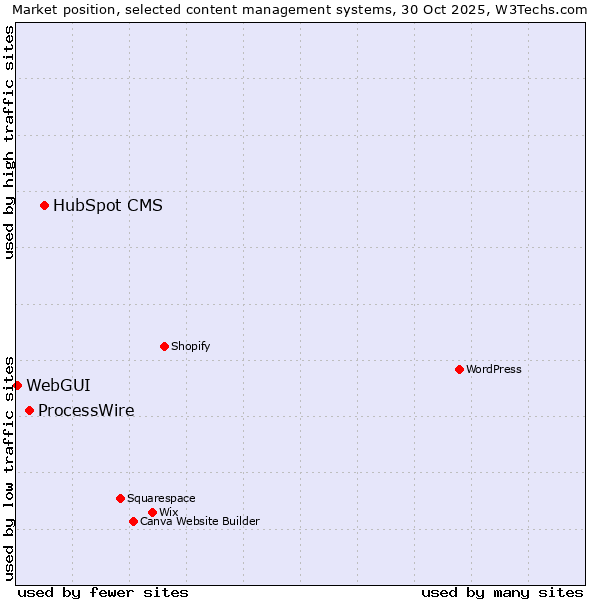 Market position of HubSpot CMS vs. ProcessWire vs. WebGUI