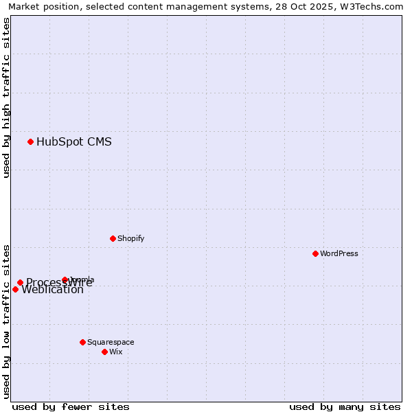 Market position of HubSpot CMS vs. ProcessWire vs. Weblication