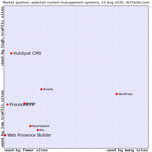 Market position of HubSpot CMS vs. ProcessWire vs. Web Presence Builder