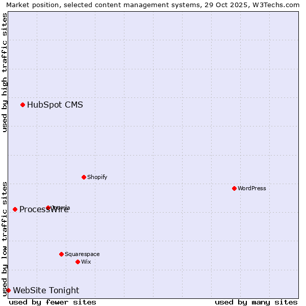 Market position of HubSpot CMS vs. ProcessWire vs. WebSite Tonight