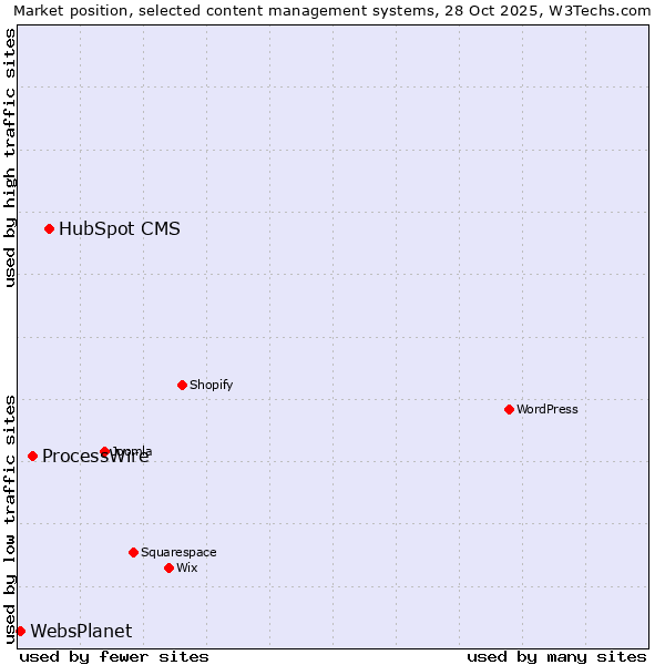 Market position of HubSpot CMS vs. ProcessWire vs. WebsPlanet