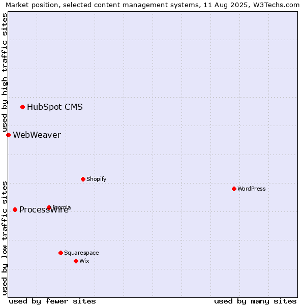 Market position of HubSpot CMS vs. ProcessWire vs. WebWeaver