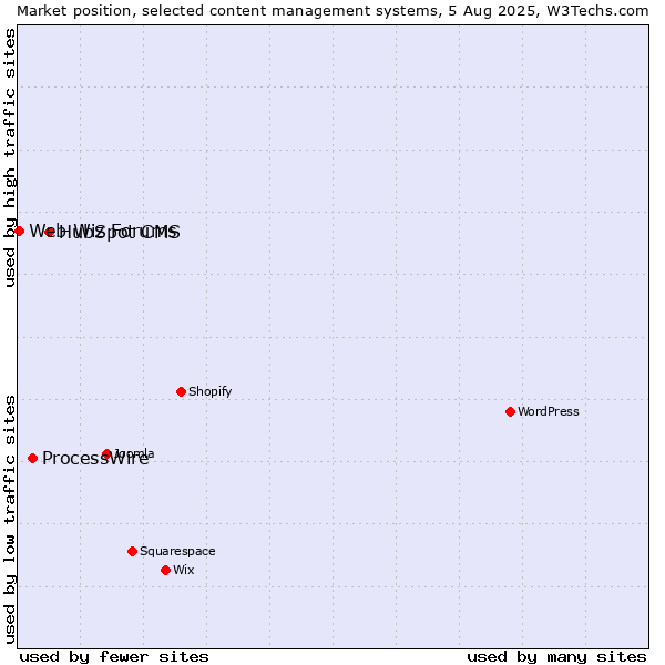 Market position of HubSpot CMS vs. ProcessWire vs. Web Wiz Forums