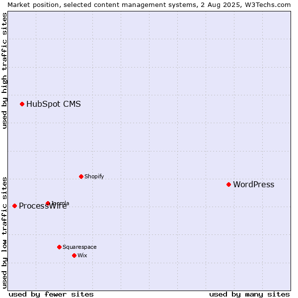 Market position of WordPress vs. HubSpot CMS vs. ProcessWire