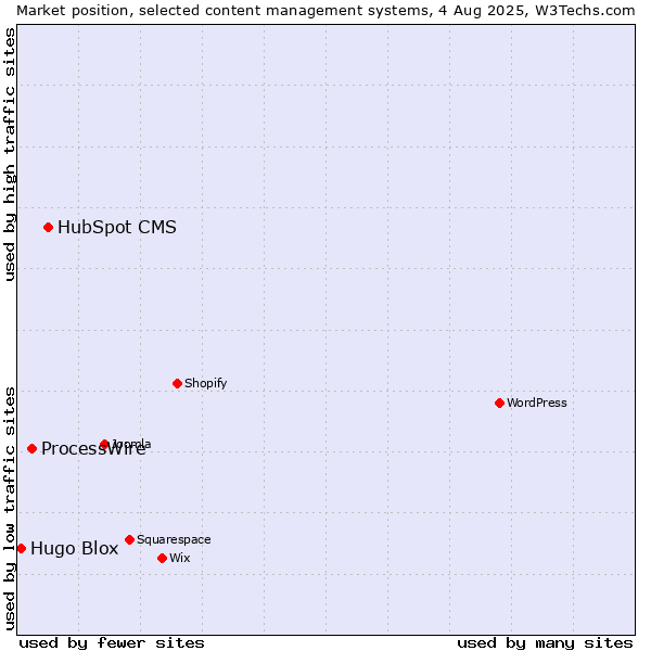 Market position of HubSpot CMS vs. ProcessWire vs. Hugo Blox