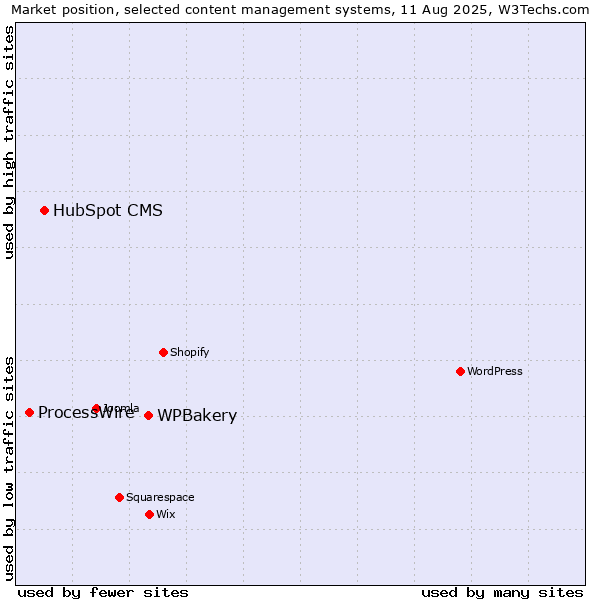 Market position of WPBakery vs. HubSpot CMS vs. ProcessWire