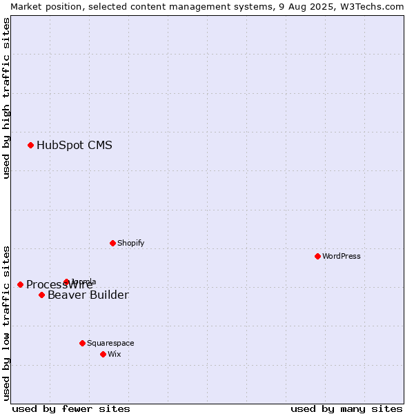 Market position of Beaver Builder vs. HubSpot CMS vs. ProcessWire