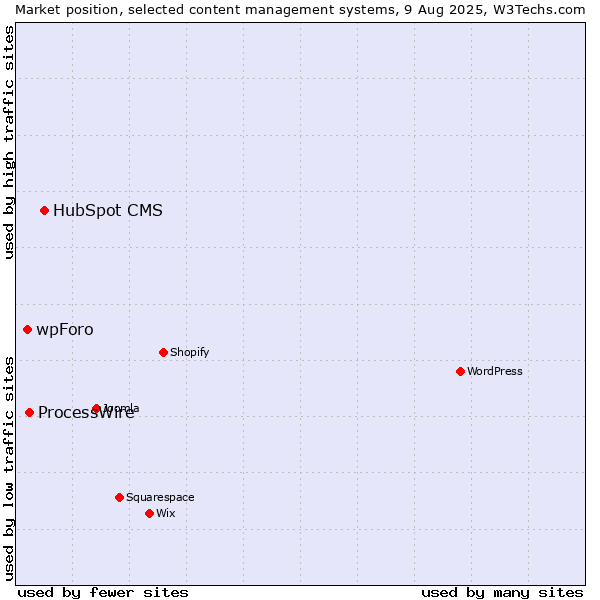 Market position of HubSpot CMS vs. ProcessWire vs. wpForo