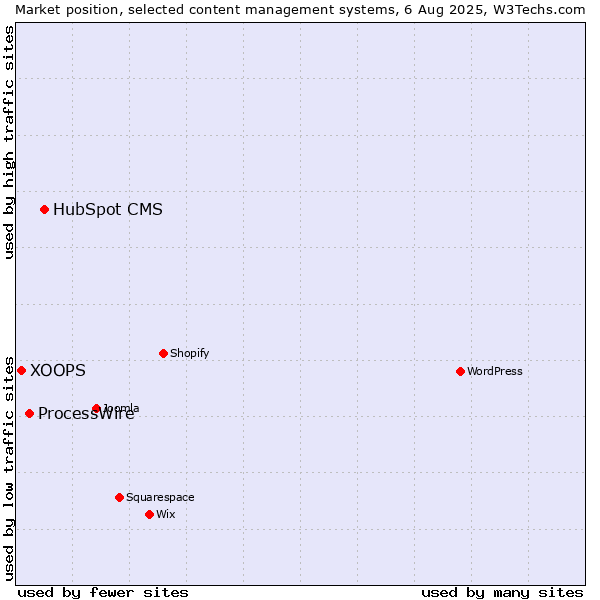 Market position of HubSpot CMS vs. ProcessWire vs. XOOPS