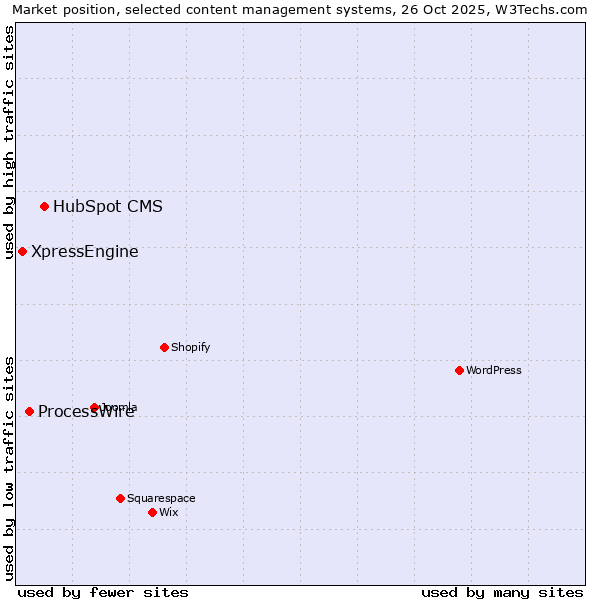 Market position of HubSpot CMS vs. ProcessWire vs. XpressEngine