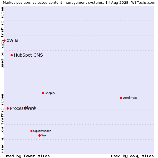 Market position of HubSpot CMS vs. ProcessWire vs. XWiki