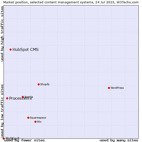 Market position of HubSpot CMS vs. ProcessWire vs. Yo!Kart