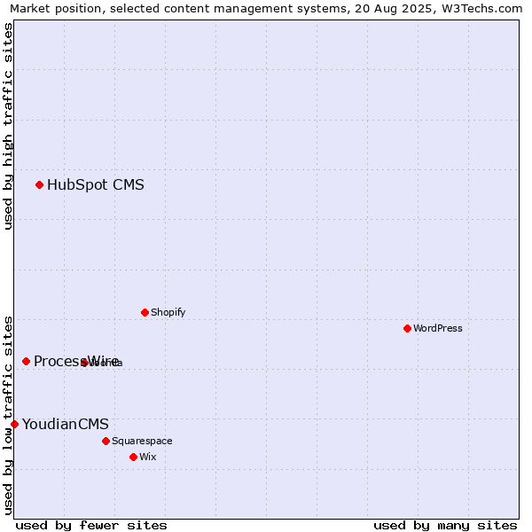 Market position of HubSpot CMS vs. ProcessWire vs. YoudianCMS