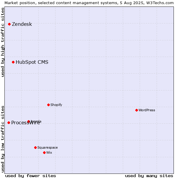 Market position of HubSpot CMS vs. Zendesk vs. ProcessWire