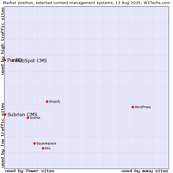 Market position of HubSpot CMS vs. Subrion CMS vs. PunBB