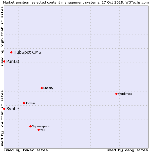 Market position of HubSpot CMS vs. PunBB vs. Svbtle