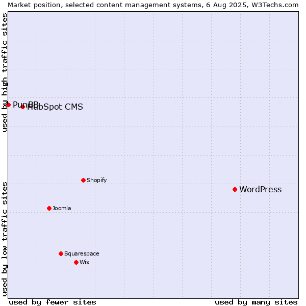Market position of WordPress vs. HubSpot CMS vs. PunBB