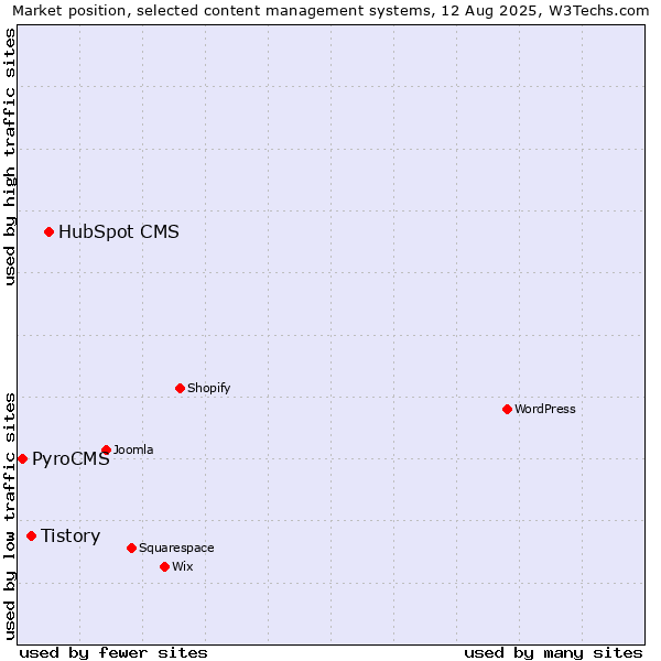 Market position of HubSpot CMS vs. Tistory vs. PyroCMS