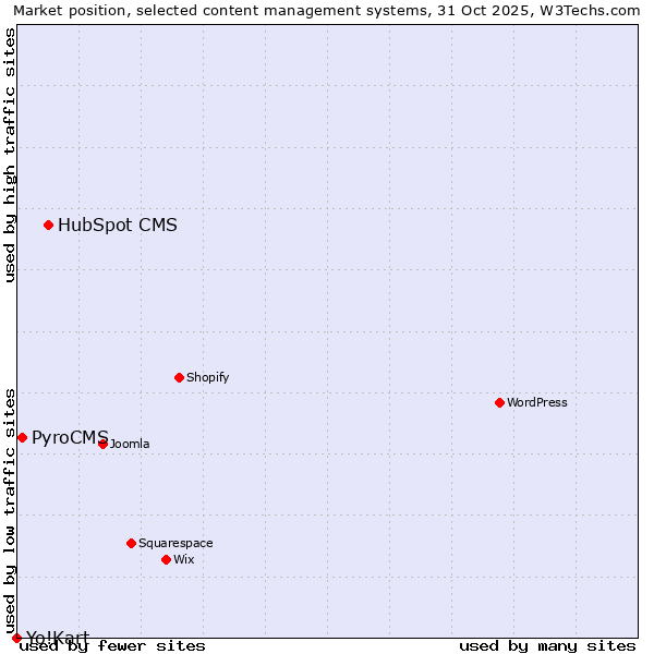 Market position of HubSpot CMS vs. PyroCMS vs. Yo!Kart