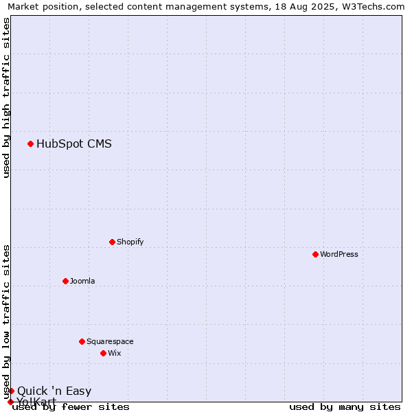 Market position of HubSpot CMS vs. Quick 'n Easy vs. Yo!Kart