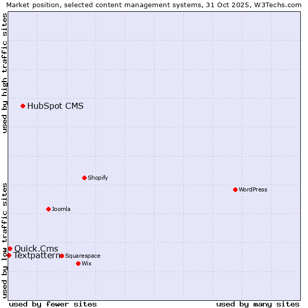 Market position of HubSpot CMS vs. Quick.Cms vs. Textpattern