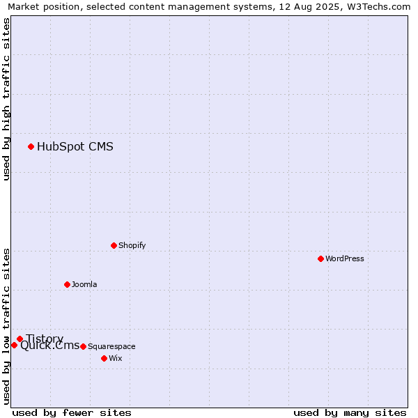 Market position of HubSpot CMS vs. Tistory vs. Quick.Cms