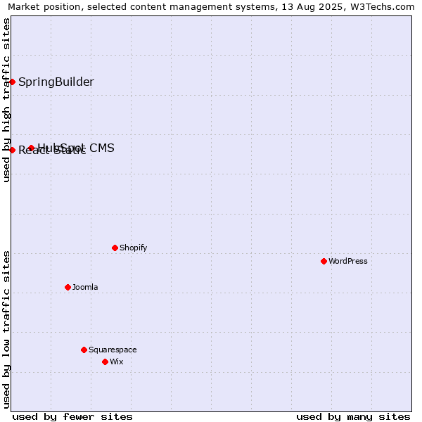 Market position of HubSpot CMS vs. SpringBuilder vs. React Static