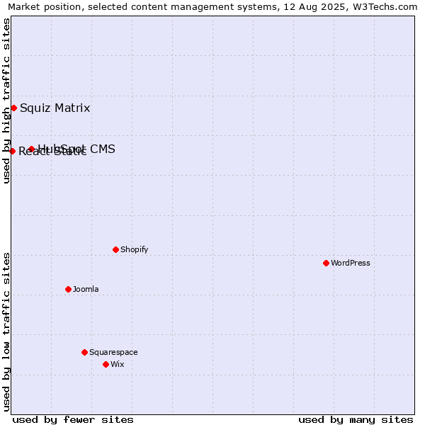 Market position of HubSpot CMS vs. Squiz Matrix vs. React Static