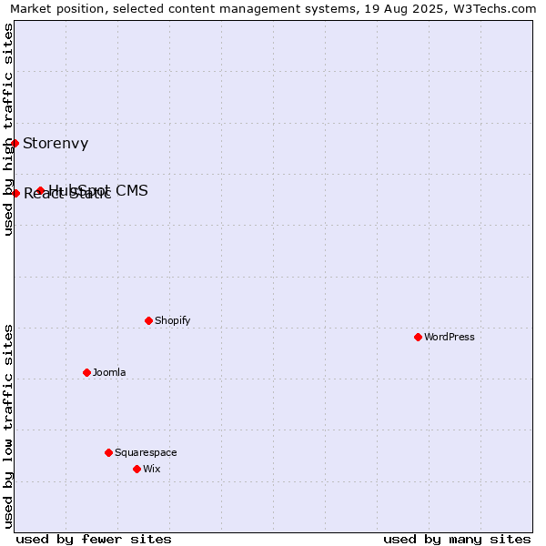 Market position of HubSpot CMS vs. React Static vs. Storenvy
