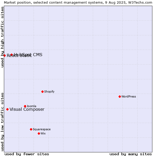 Market position of HubSpot CMS vs. Visual Composer vs. React Static