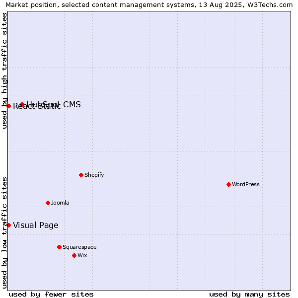 Market position of HubSpot CMS vs. Visual Page vs. React Static