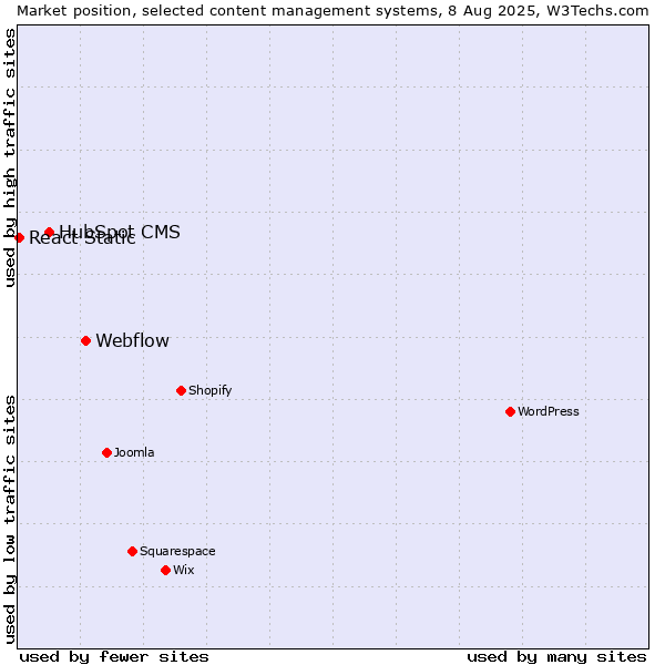 Market position of Webflow vs. HubSpot CMS vs. React Static