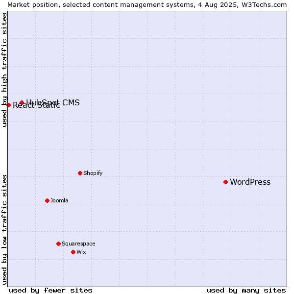 Market position of WordPress vs. HubSpot CMS vs. React Static