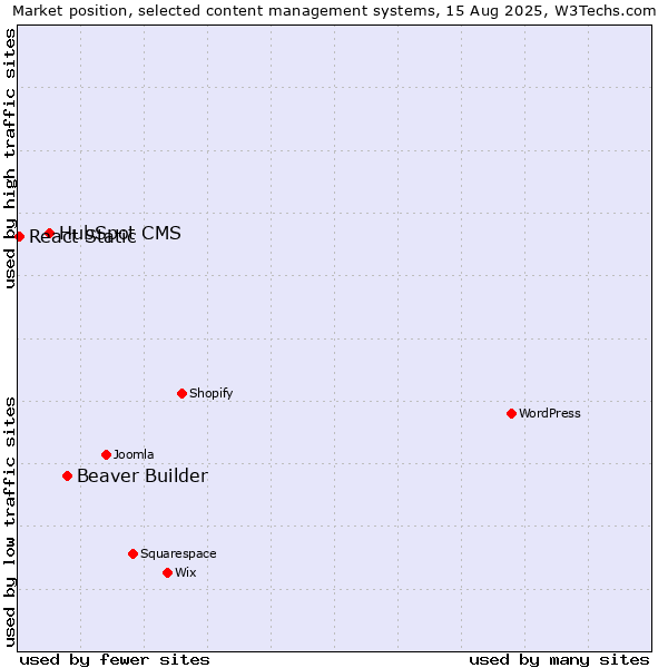 Market position of Beaver Builder vs. HubSpot CMS vs. React Static