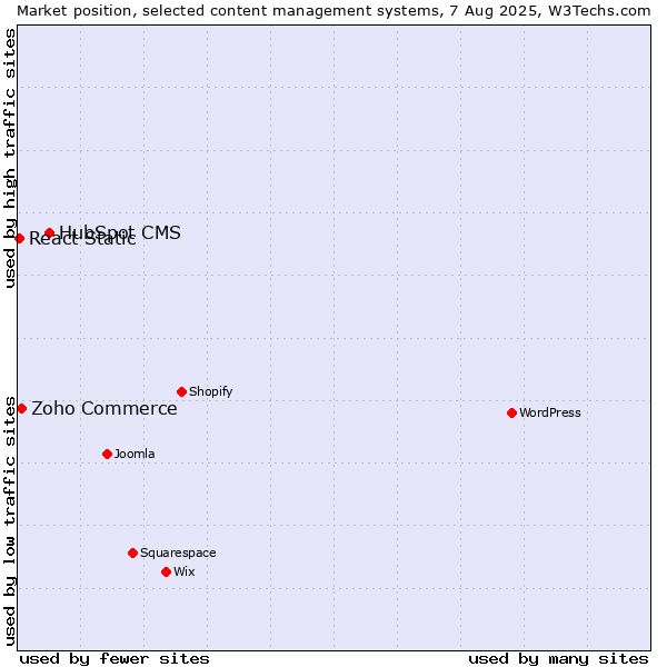 Market position of HubSpot CMS vs. Zoho Commerce vs. React Static