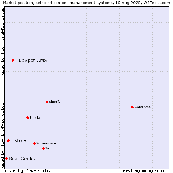 Market position of HubSpot CMS vs. Tistory vs. Real Geeks