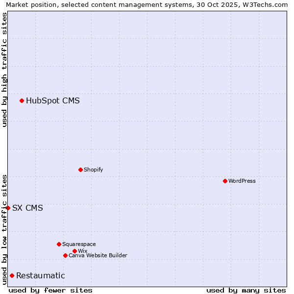 Market position of HubSpot CMS vs. Restaumatic vs. SX CMS
