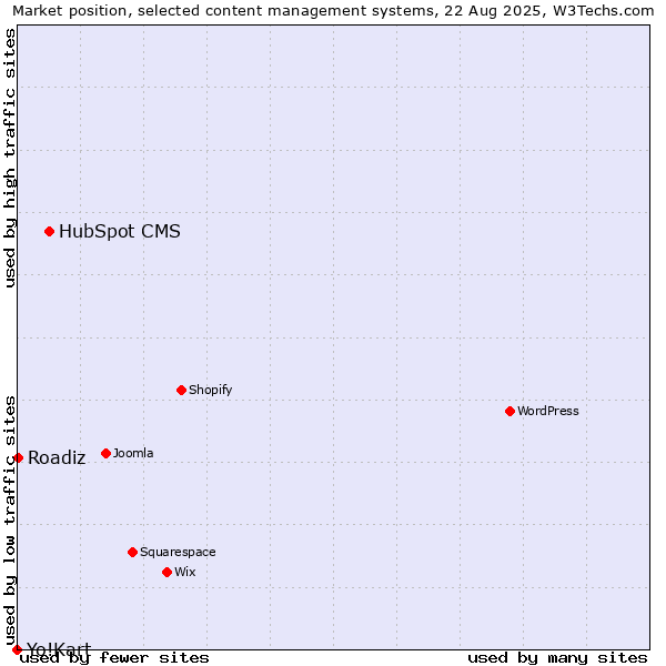 Market position of HubSpot CMS vs. Roadiz vs. Yo!Kart