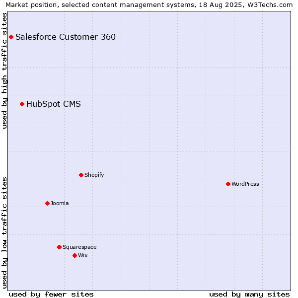 Market position of HubSpot CMS vs. Salesforce Customer 360