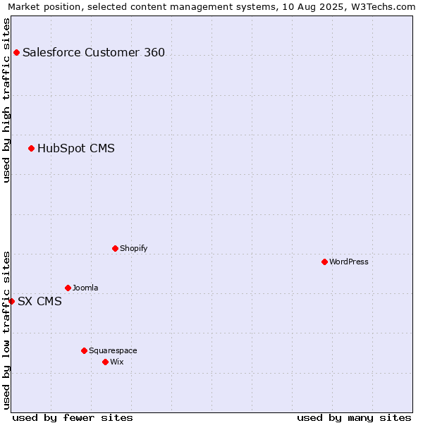 Market position of HubSpot CMS vs. Salesforce Customer 360 vs. SX CMS