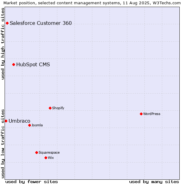 Market position of HubSpot CMS vs. Salesforce Customer 360 vs. Umbraco