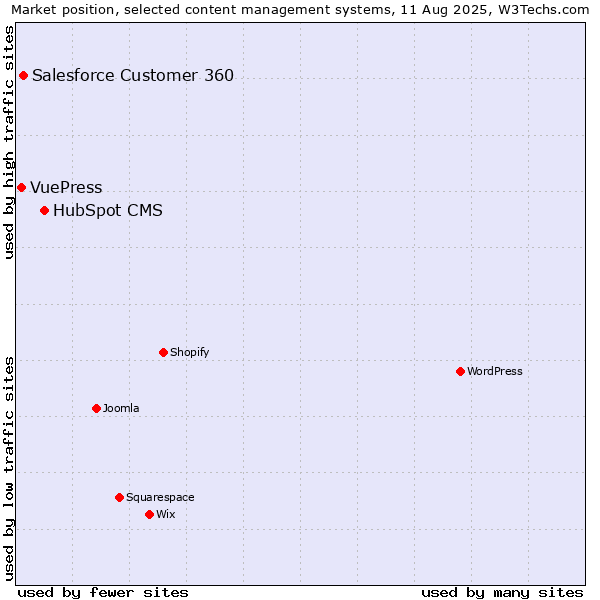 Market position of HubSpot CMS vs. Salesforce Customer 360 vs. VuePress