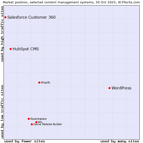 Market position of WordPress vs. HubSpot CMS vs. Salesforce Customer 360