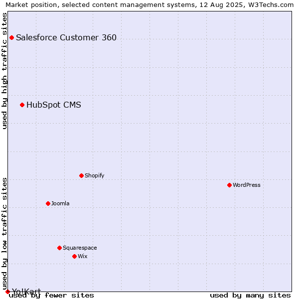 Market position of HubSpot CMS vs. Salesforce Customer 360 vs. Yo!Kart