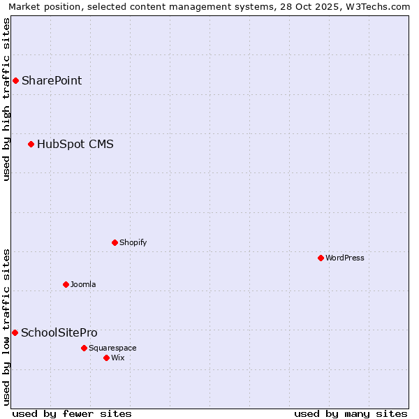 Market position of HubSpot CMS vs. SharePoint vs. SchoolSitePro