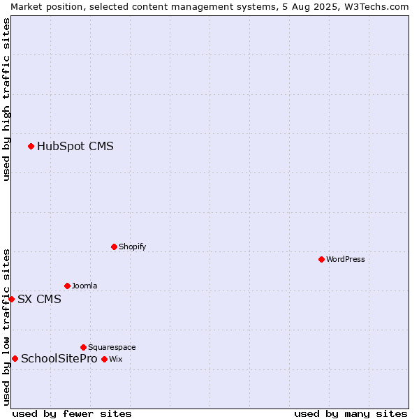 Market position of HubSpot CMS vs. SchoolSitePro vs. SX CMS