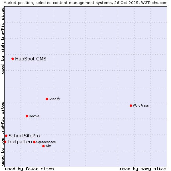 Market position of HubSpot CMS vs. SchoolSitePro vs. Textpattern