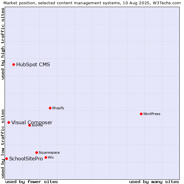 Market position of HubSpot CMS vs. Visual Composer vs. SchoolSitePro