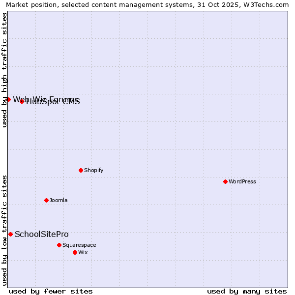 Market position of HubSpot CMS vs. SchoolSitePro vs. Web Wiz Forums