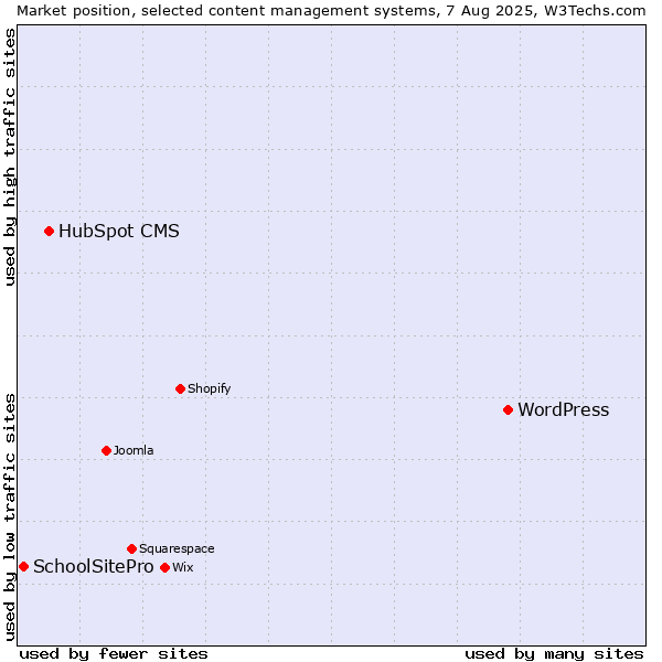 Market position of WordPress vs. HubSpot CMS vs. SchoolSitePro